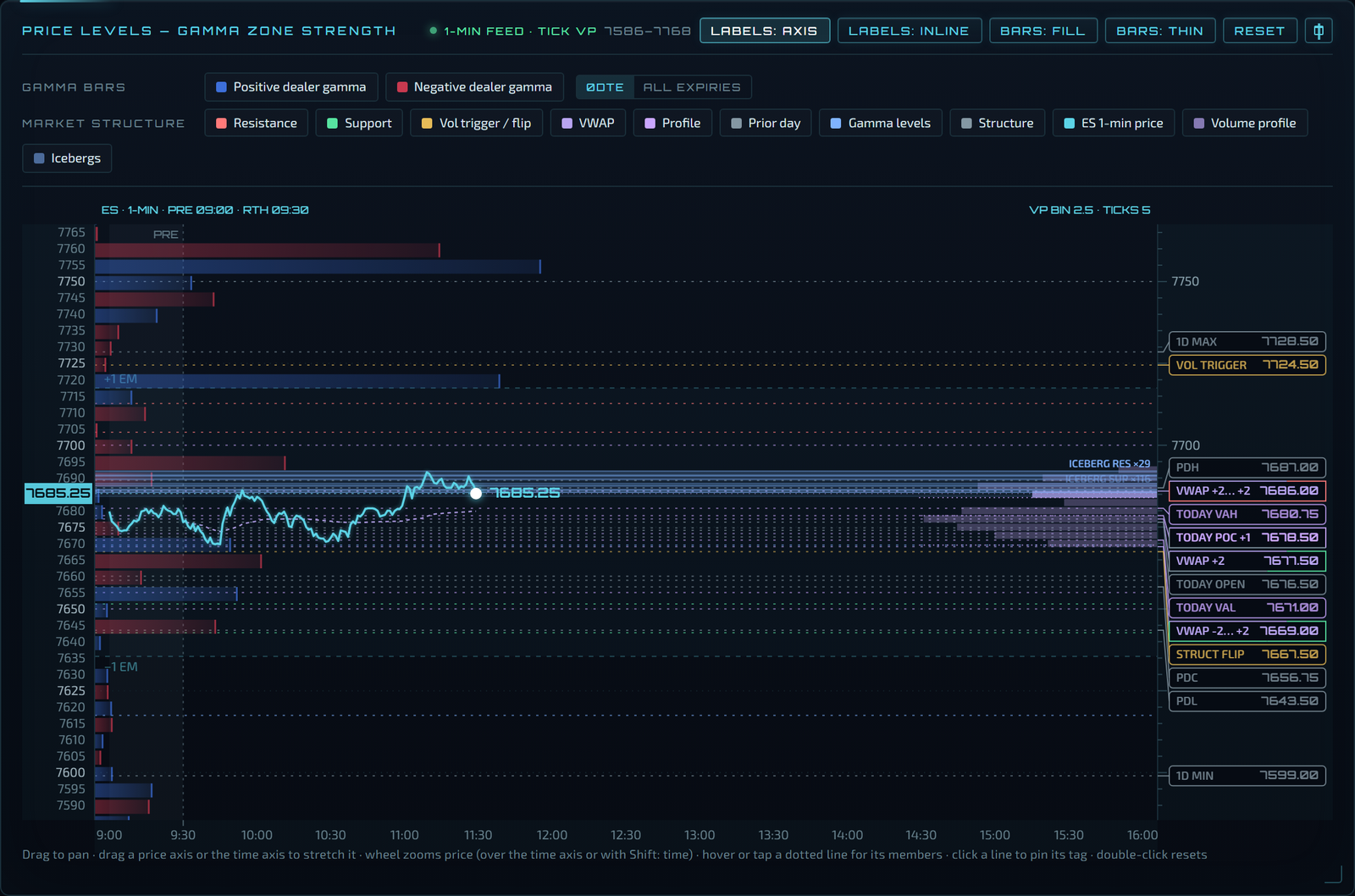 Zone chart, annotated
