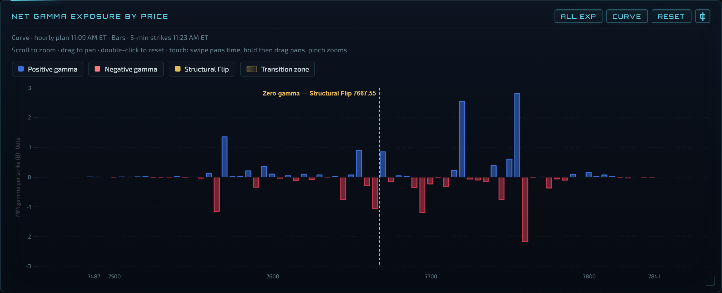 Net gamma exposure by price